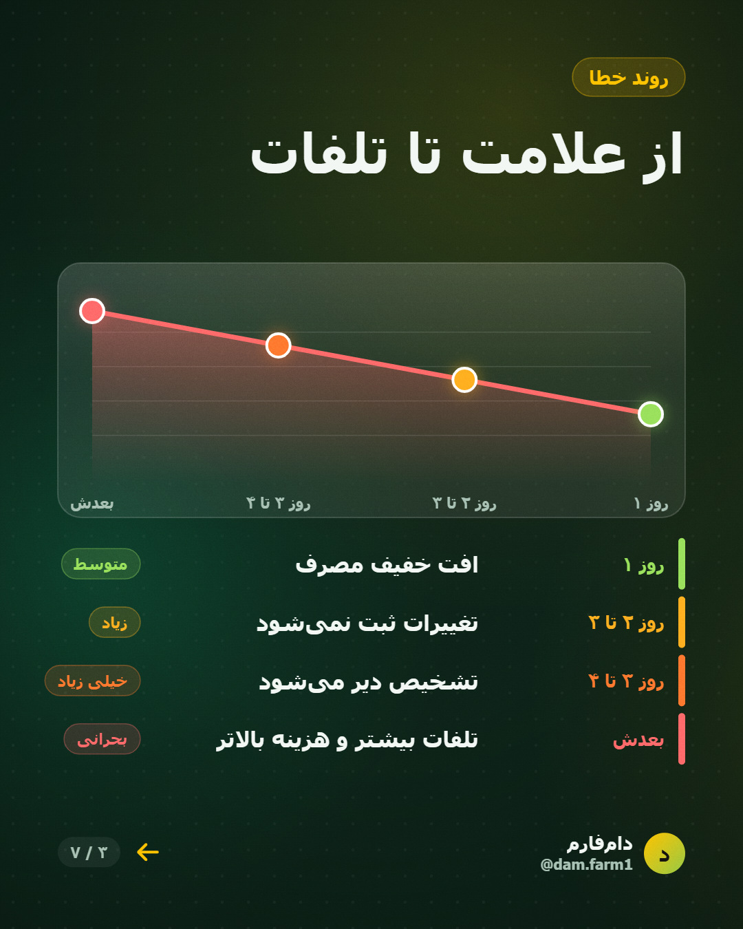 هزینه‌ی پنهانِ پایش ناقص — اسلاید ۳