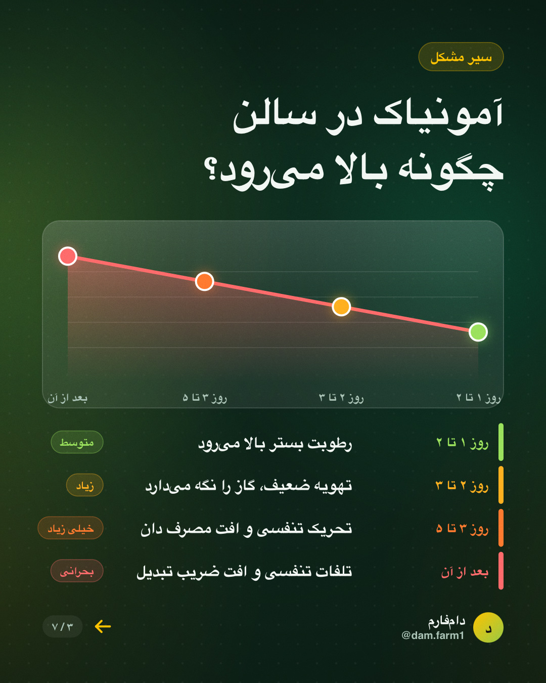 آمونیاکِ پاییزی؛ خطر پنهان سالن — اسلاید ۳